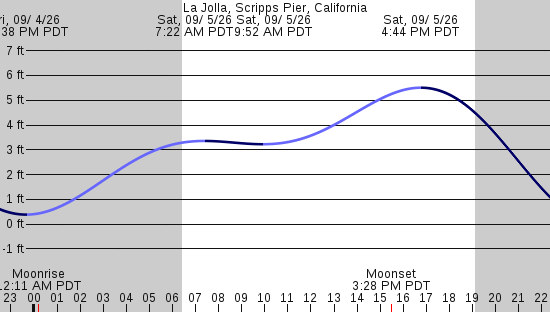 tide graph