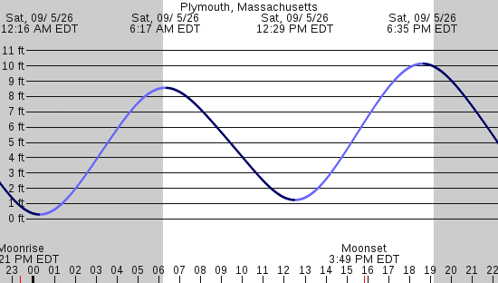 tide graph