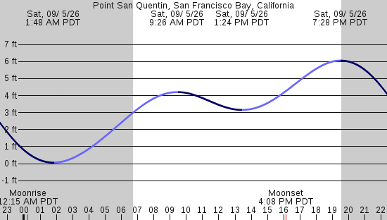 tide graph