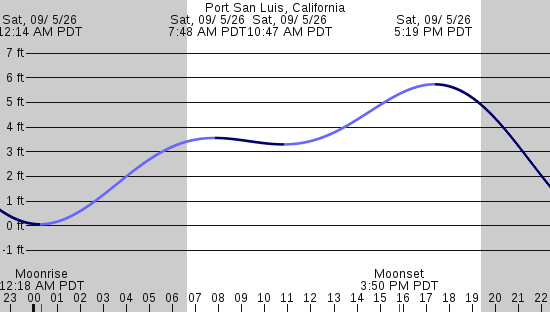 tide graph