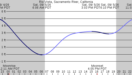 tide graph