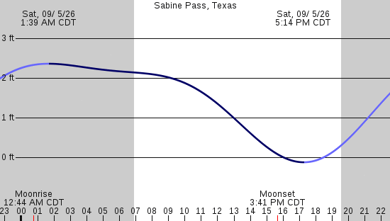 tide graph