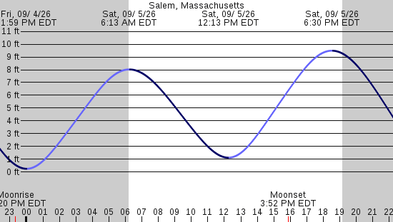 tide graph