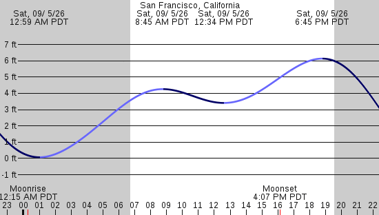 tide graph