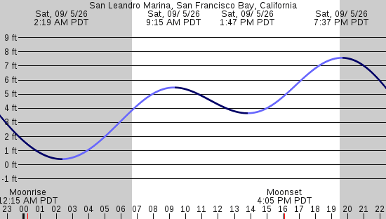 tide graph
