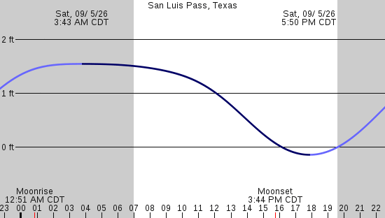 tide graph
