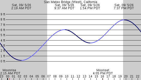 tide graph