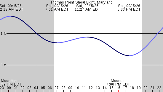 tide graph