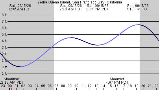 tide graph