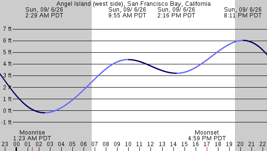 tide graph