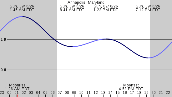 tide graph