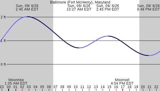 tide graph