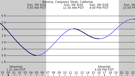 tide graph