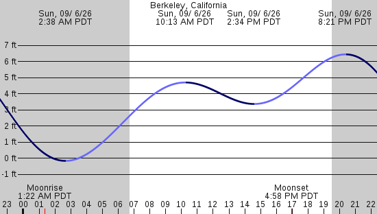 tide graph