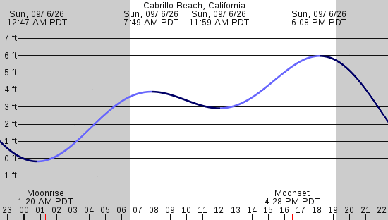 tide graph