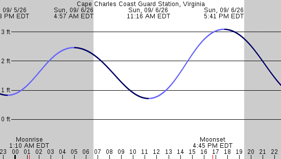 tide graph