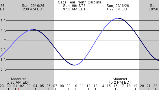 tide graph