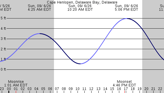 tide graph