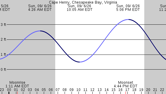 tide graph