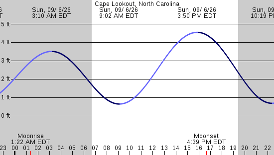 tide graph