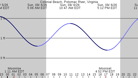 tide graph