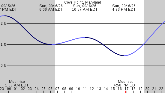 tide graph