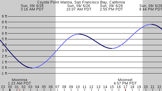 tide graph
