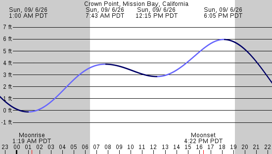 tide graph