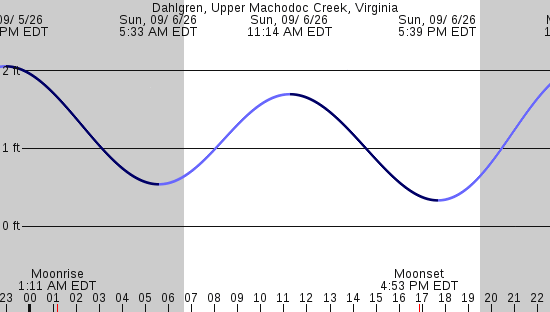 tide graph
