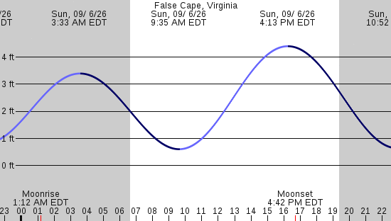 tide graph