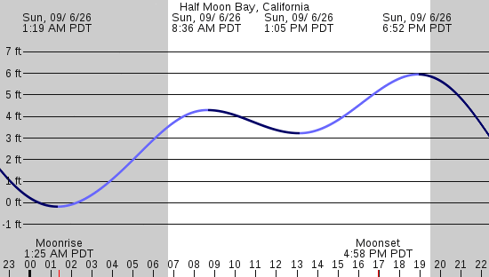 tide graph