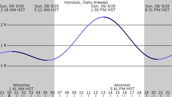 tide graph
