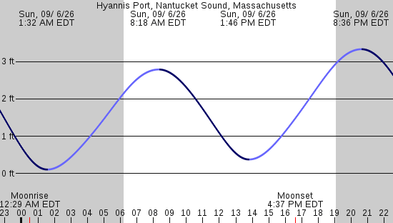 tide graph