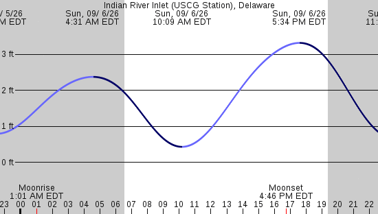 tide graph