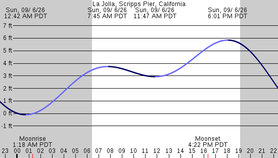 tide graph