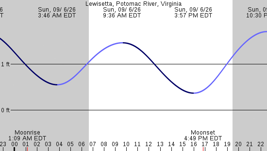tide graph