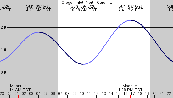 tide graph