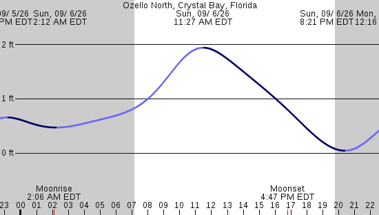 tide graph