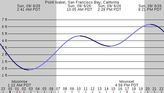 tide graph