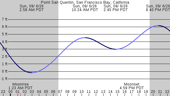 tide graph