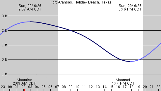 tide graph