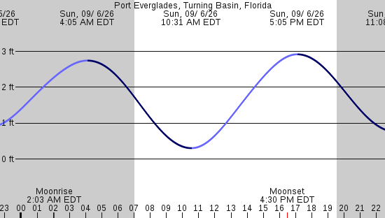 tide graph