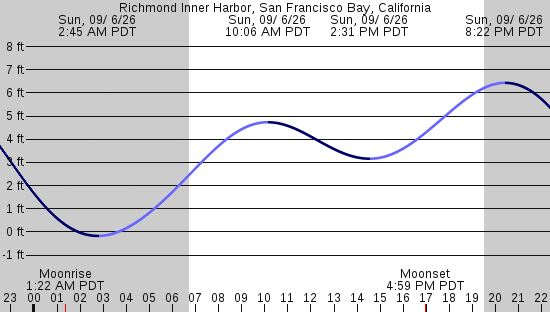 tide graph