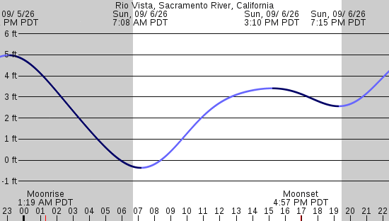 tide graph