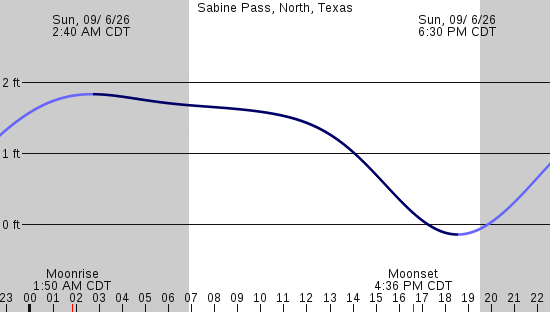 tide graph
