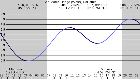 tide graph