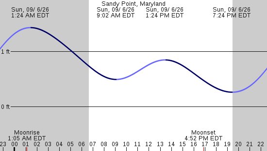 tide graph