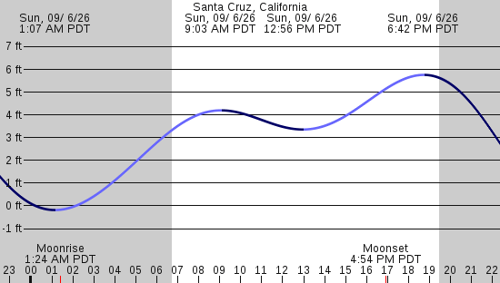 tide graph