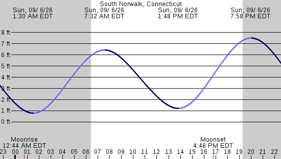 tide graph