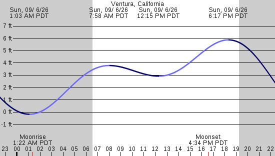 tide graph